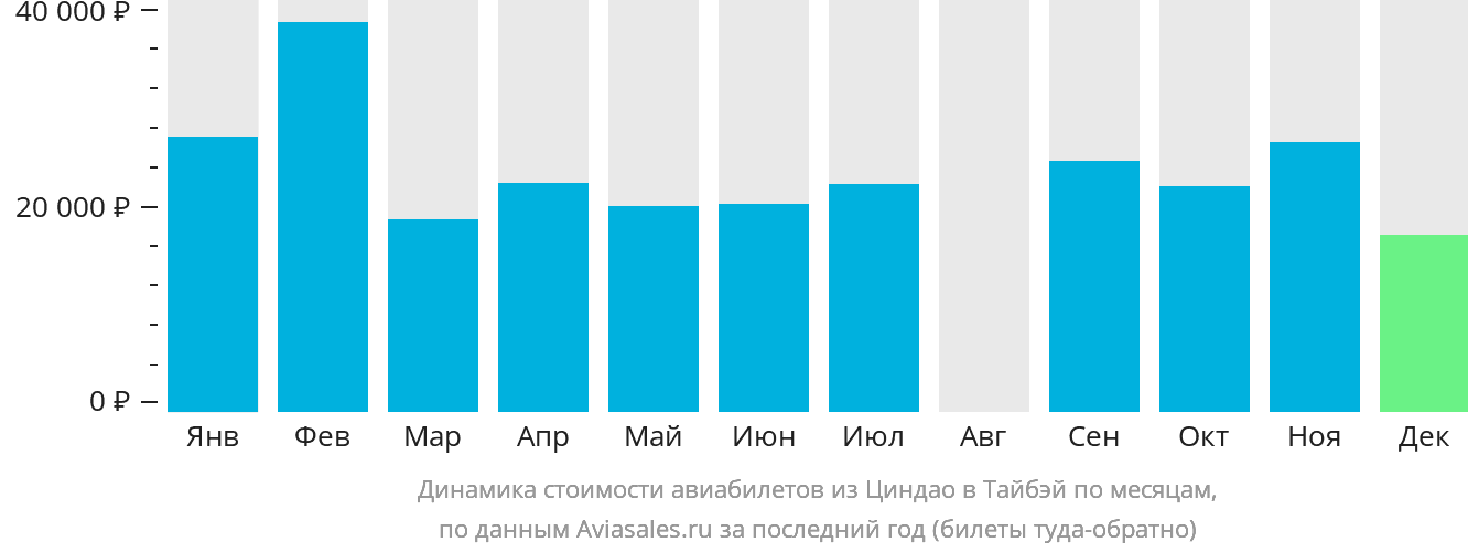 Динамика стоимости авиабилетов из Циндао в Тайбэй по месяцам