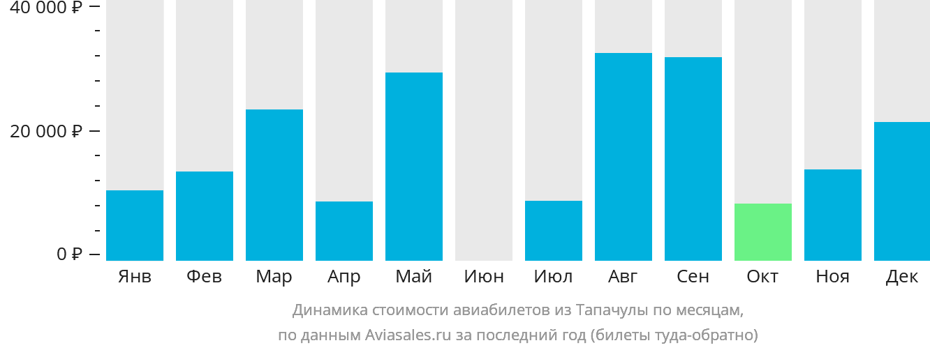 Динамика стоимости авиабилетов из Тапачулы по месяцам