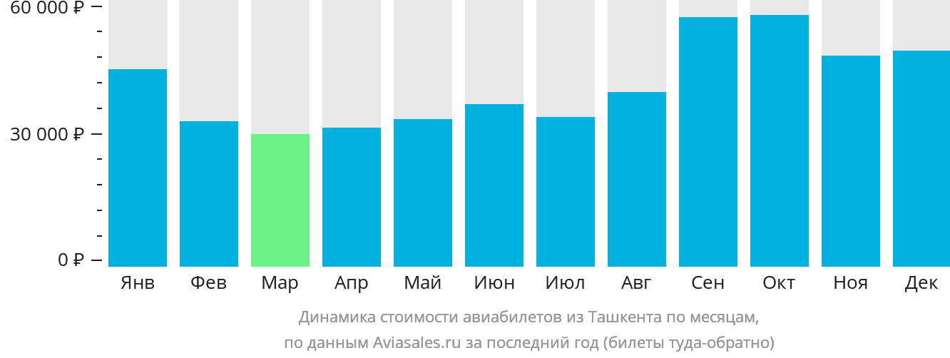 Динамика стоимости авиабилетов из Ташкента по месяцам