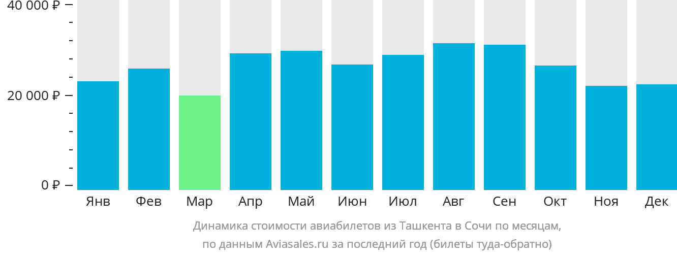 Динамика стоимости авиабилетов из Ташкента в Сочи по месяцам
