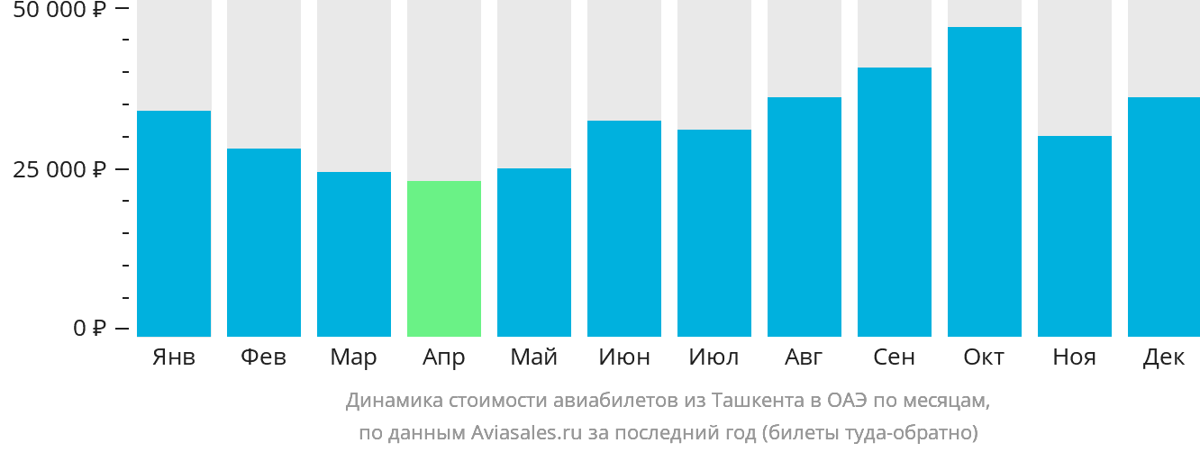 Динамика стоимости авиабилетов из Ташкента в ОАЭ по месяцам