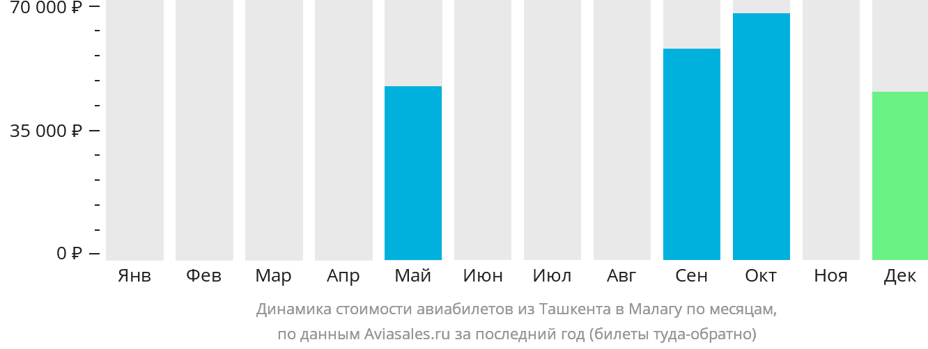 Динамика стоимости авиабилетов из Ташкента в Малагу по месяцам