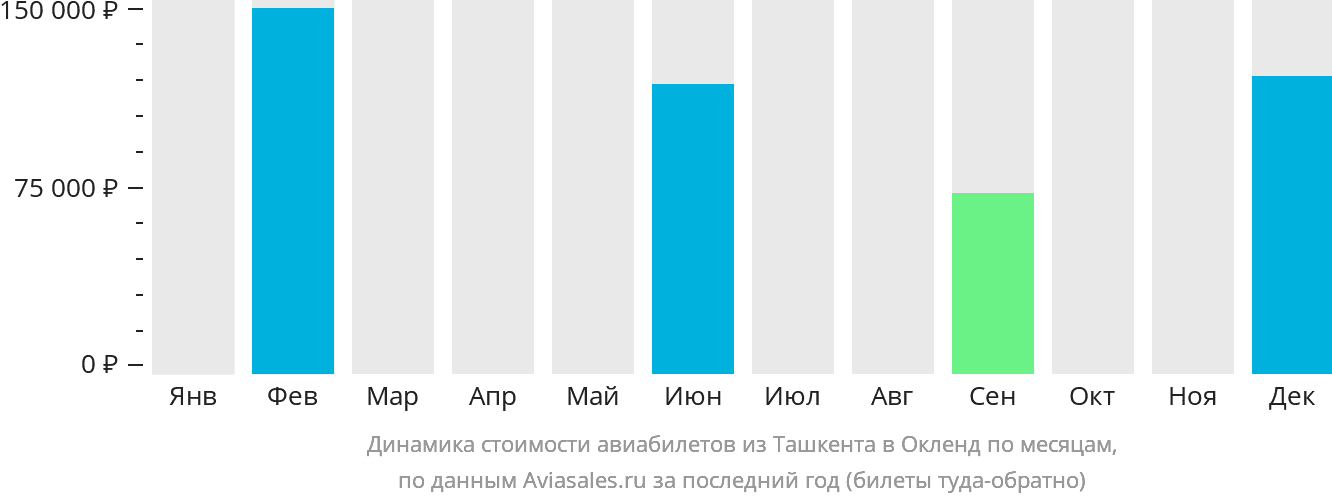 Динамика стоимости авиабилетов из Ташкента в Окленд по месяцам