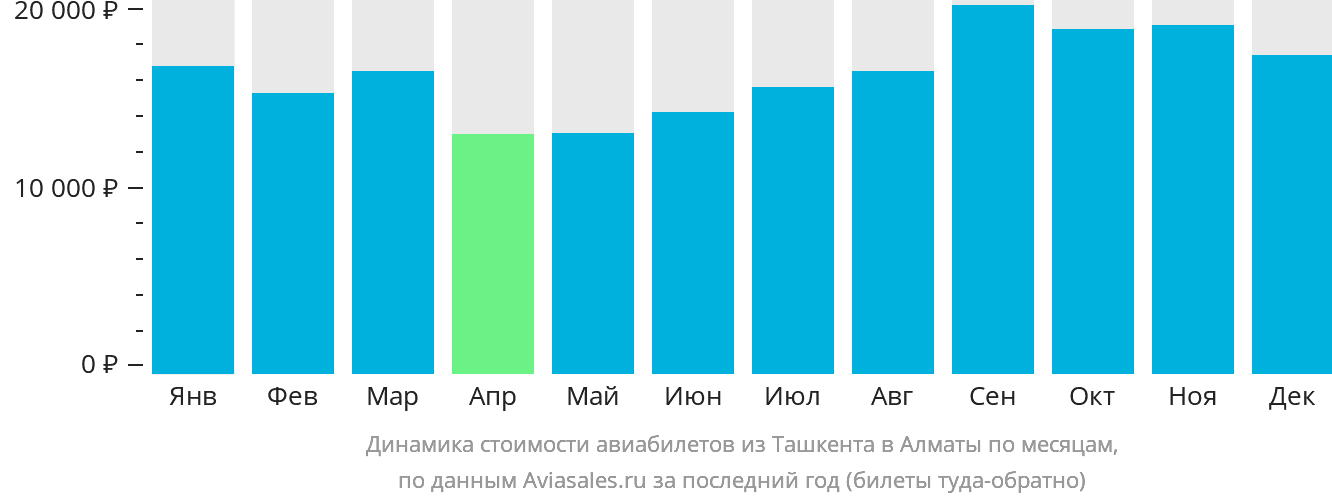 Динамика стоимости авиабилетов из Ташкента в Алматы по месяцам