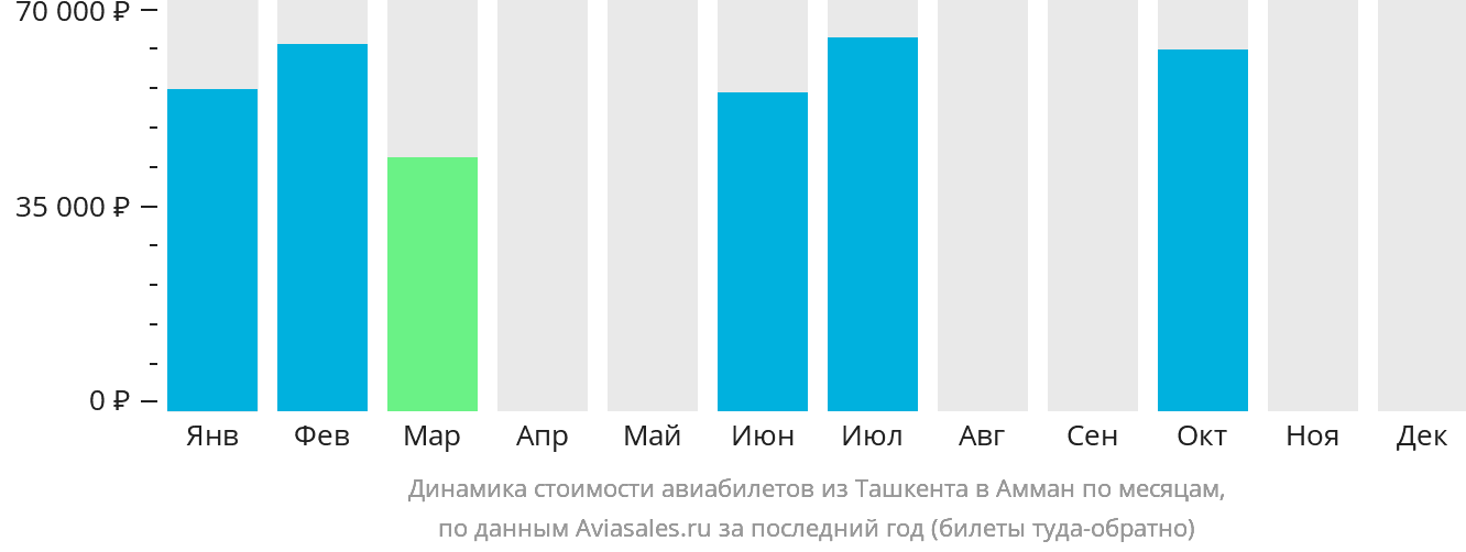 Динамика стоимости авиабилетов из Ташкента в Амман по месяцам