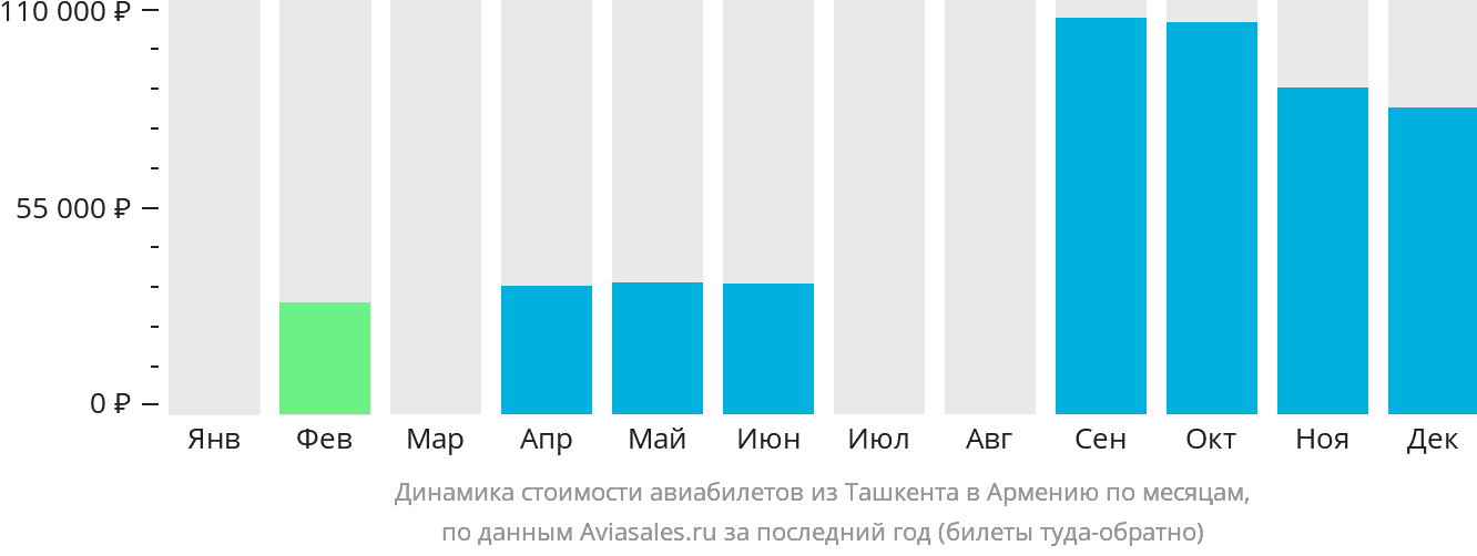 Динамика стоимости авиабилетов из Ташкента в Армению по месяцам