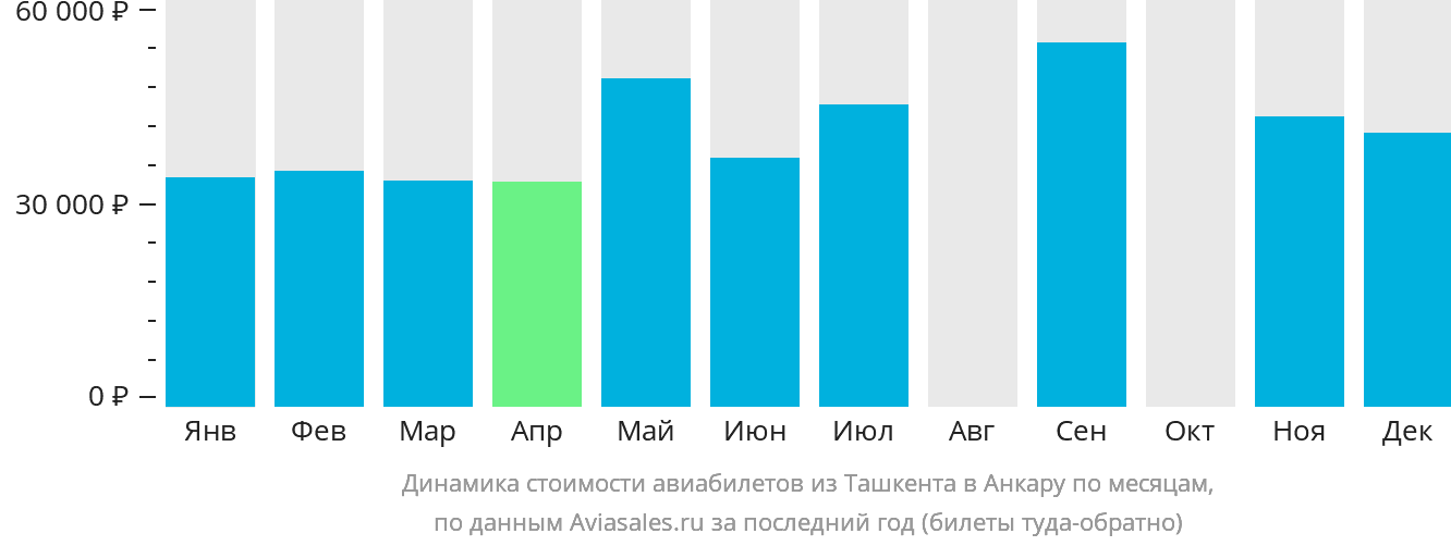 Динамика стоимости авиабилетов из Ташкента в Анкару по месяцам