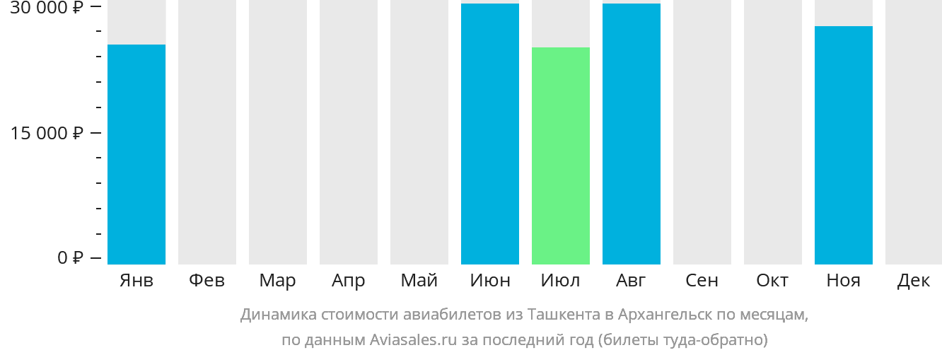 Динамика стоимости авиабилетов из Ташкента в Архангельск по месяцам