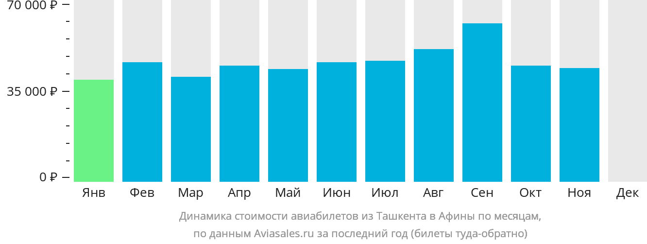 Динамика стоимости авиабилетов из Ташкента в Афины по месяцам