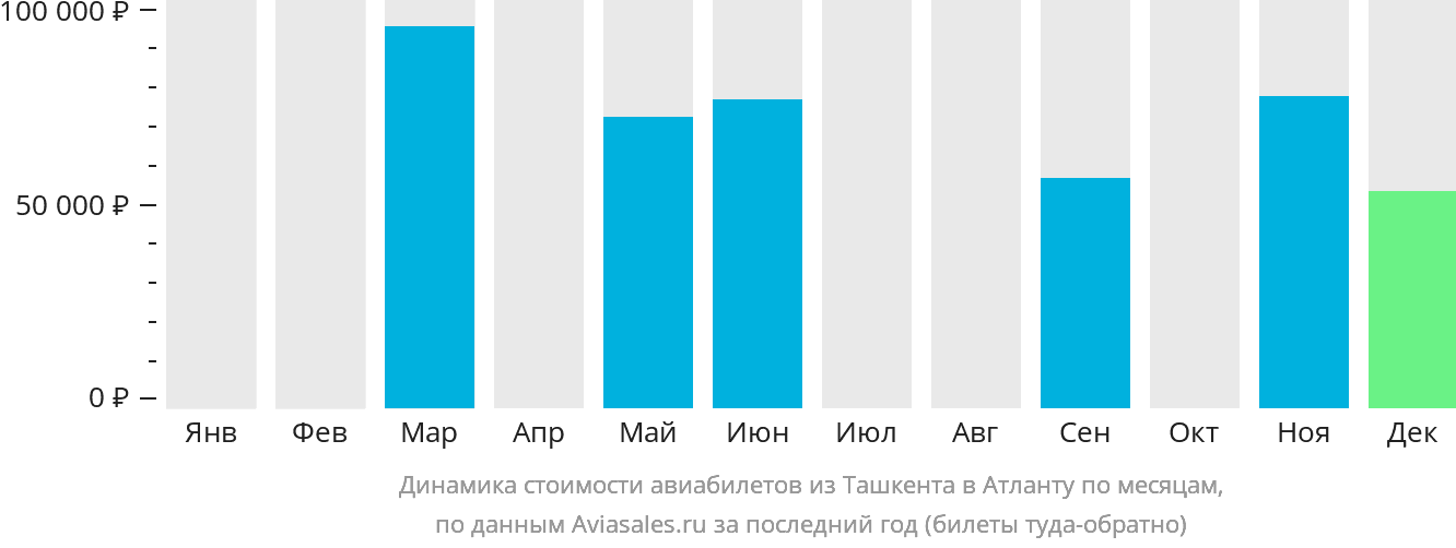 Динамика стоимости авиабилетов из Ташкента в Атланту по месяцам