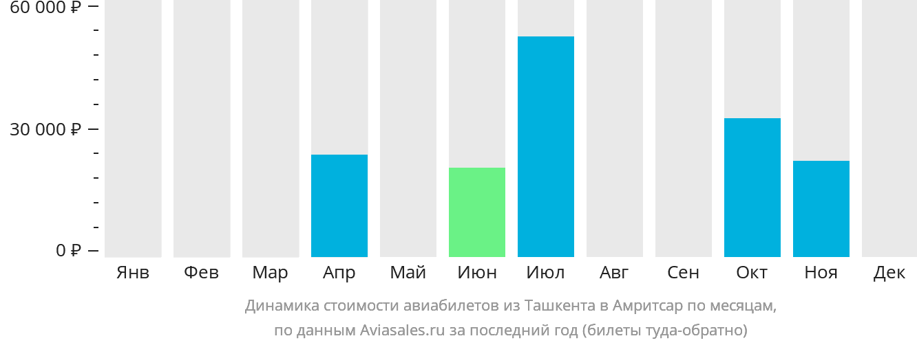 Динамика стоимости авиабилетов из Ташкента в Амритсар по месяцам