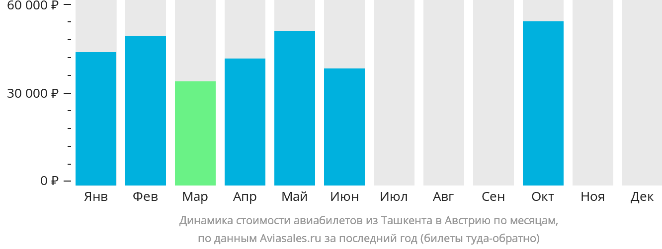 Динамика стоимости авиабилетов из Ташкента в Австрию по месяцам