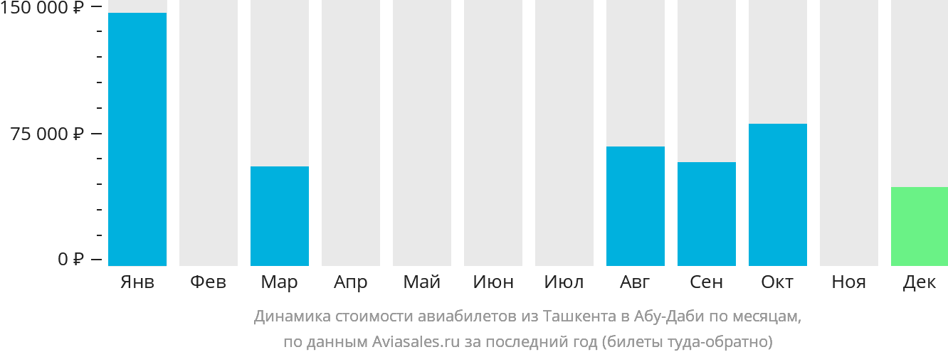 Динамика стоимости авиабилетов из Ташкента в Абу-Даби по месяцам
