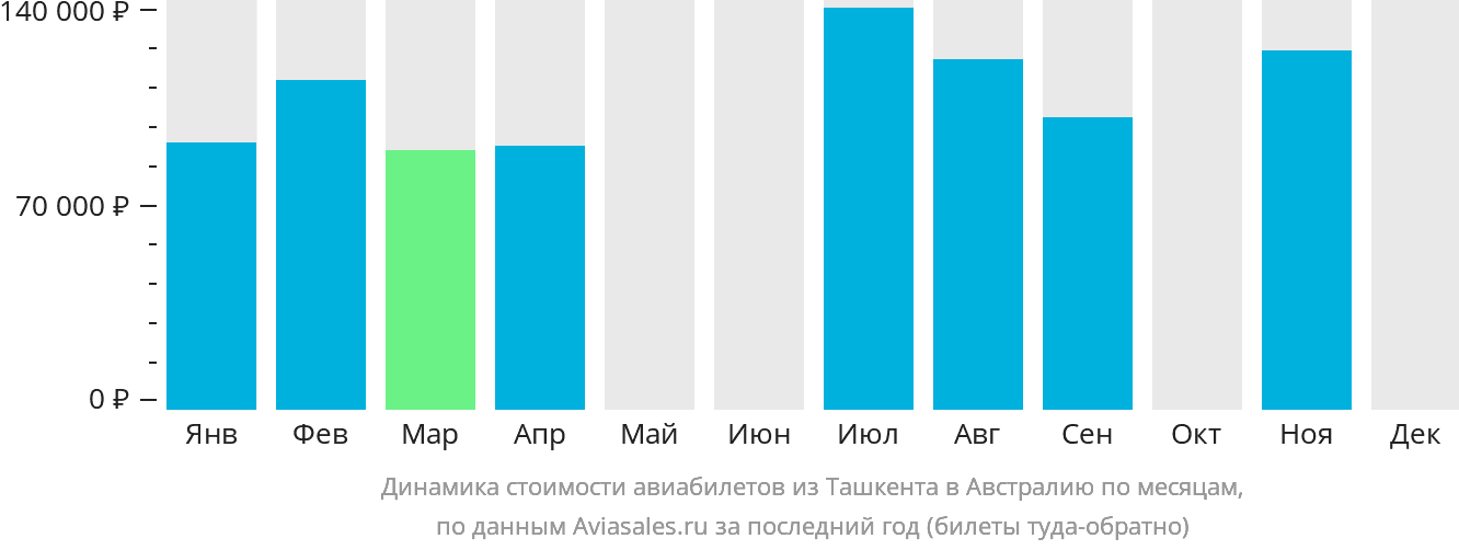 Динамика стоимости авиабилетов из Ташкента в Австралию по месяцам