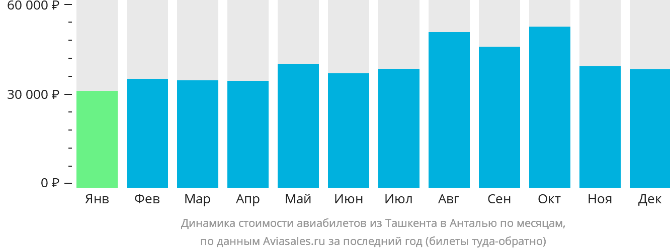 Динамика стоимости авиабилетов из Ташкента в Анталью по месяцам
