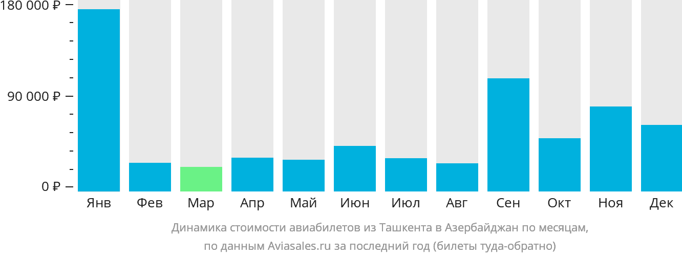Динамика стоимости авиабилетов из Ташкента в Азербайджан по месяцам