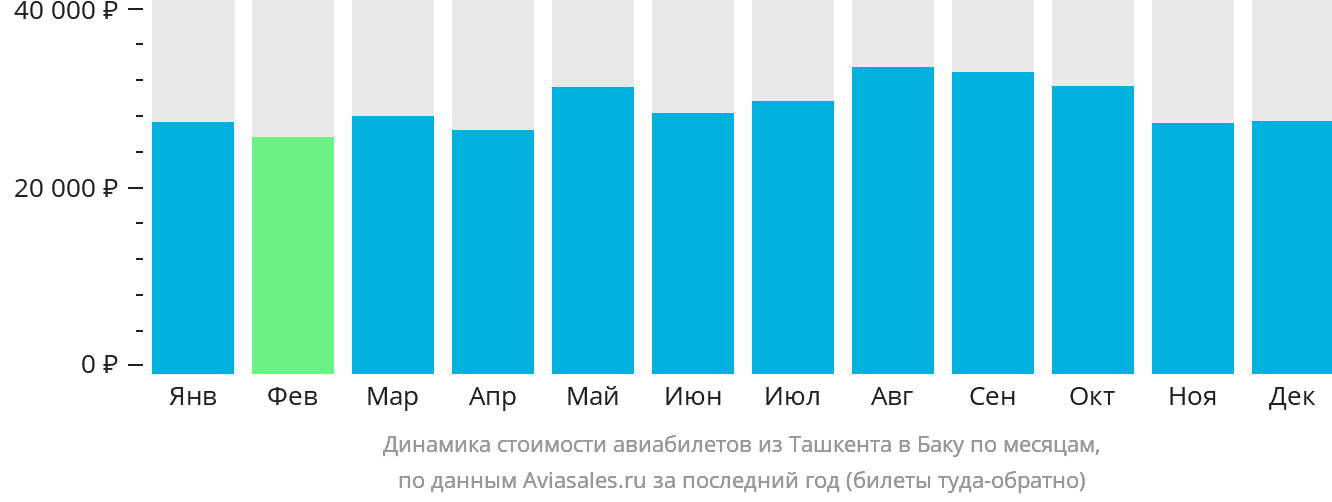 Динамика стоимости авиабилетов из Ташкента в Баку по месяцам