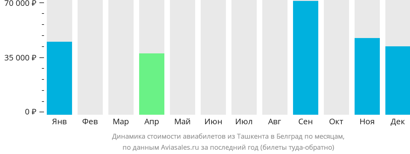 Динамика стоимости авиабилетов из Ташкента в Белград по месяцам