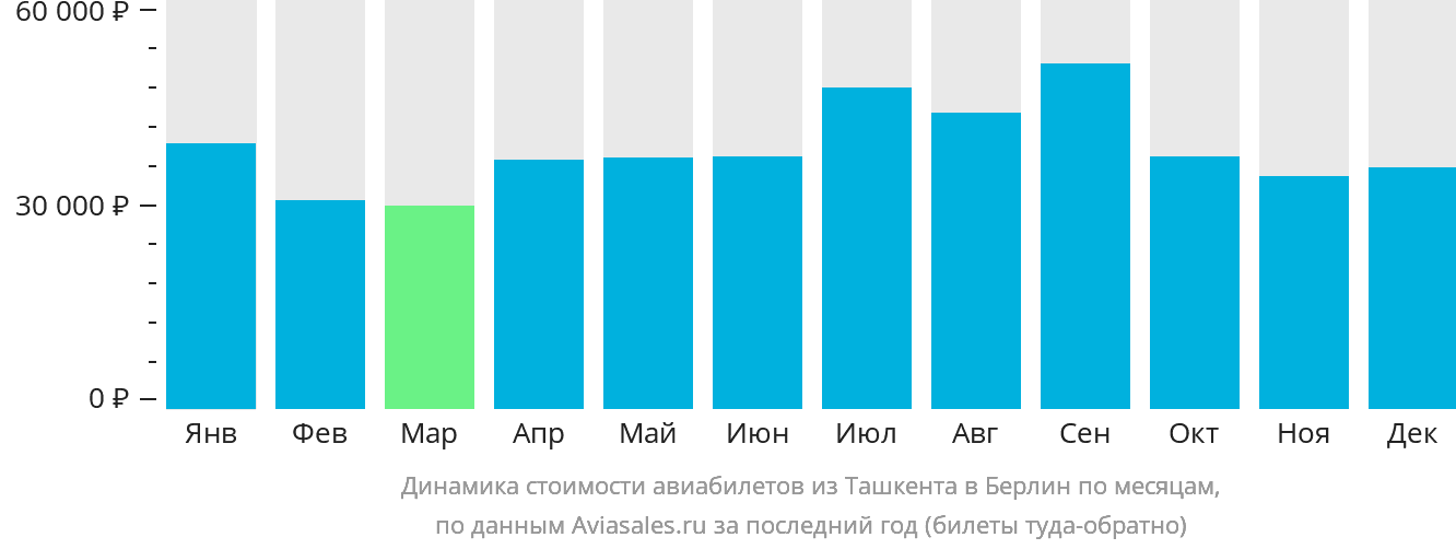 Динамика стоимости авиабилетов из Ташкента в Берлин по месяцам