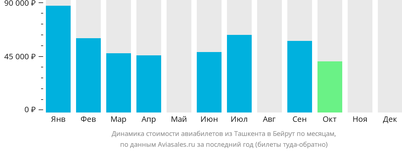 Динамика стоимости авиабилетов из Ташкента в Бейрут по месяцам