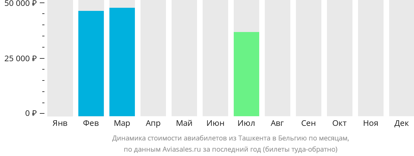 Динамика стоимости авиабилетов из Ташкента в Бельгию по месяцам