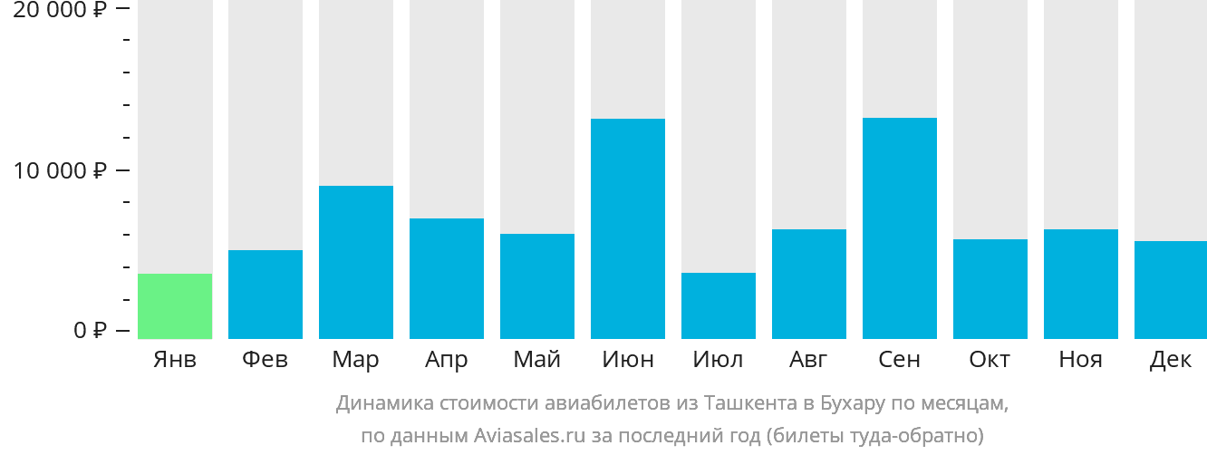 Динамика стоимости авиабилетов из Ташкента в Бухару по месяцам
