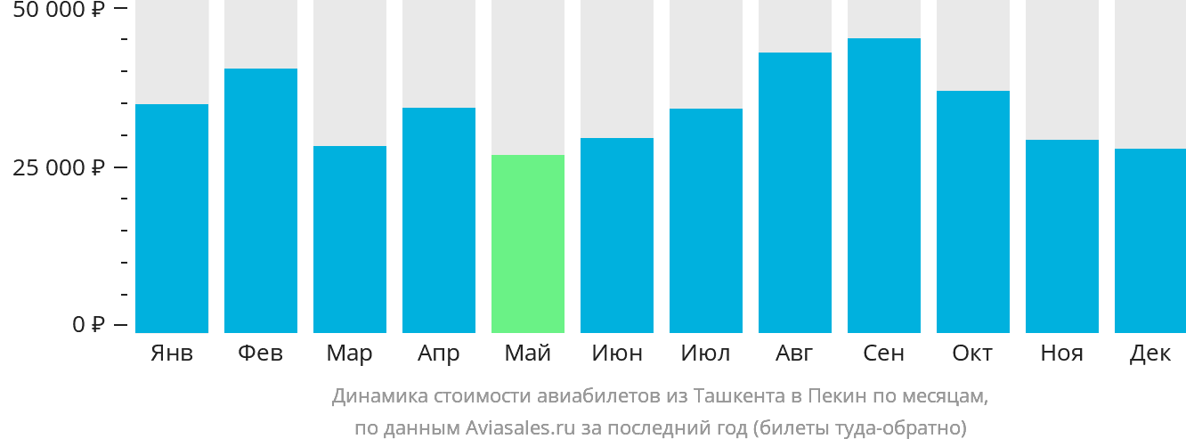 Динамика стоимости авиабилетов из Ташкента в Пекин по месяцам
