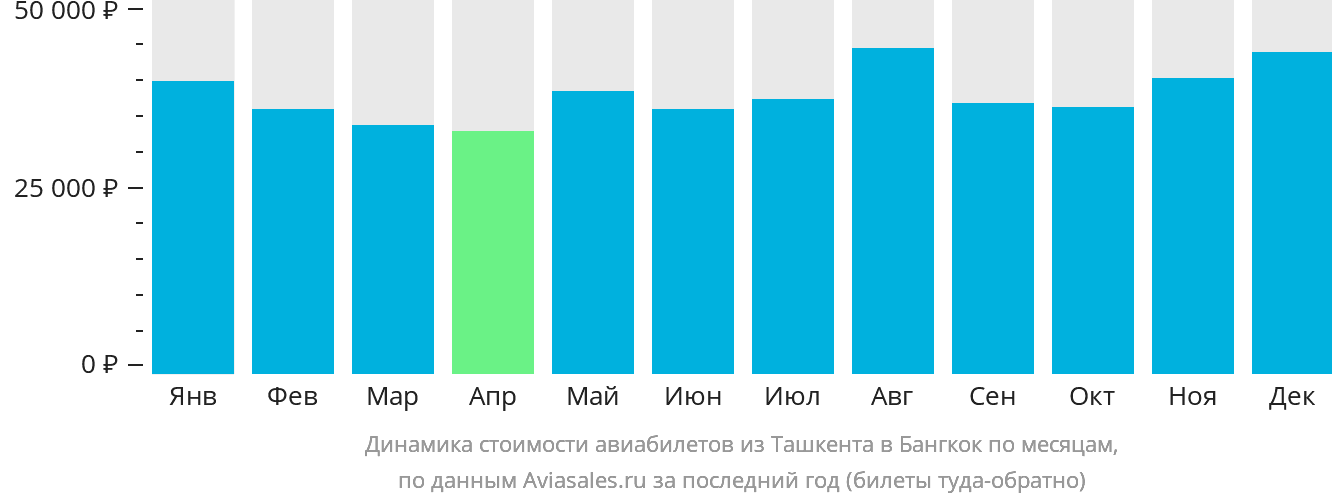 Динамика стоимости авиабилетов из Ташкента в Бангкок по месяцам