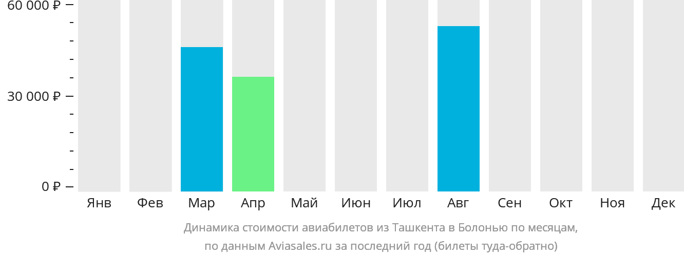 Динамика стоимости авиабилетов из Ташкента в Болонью по месяцам