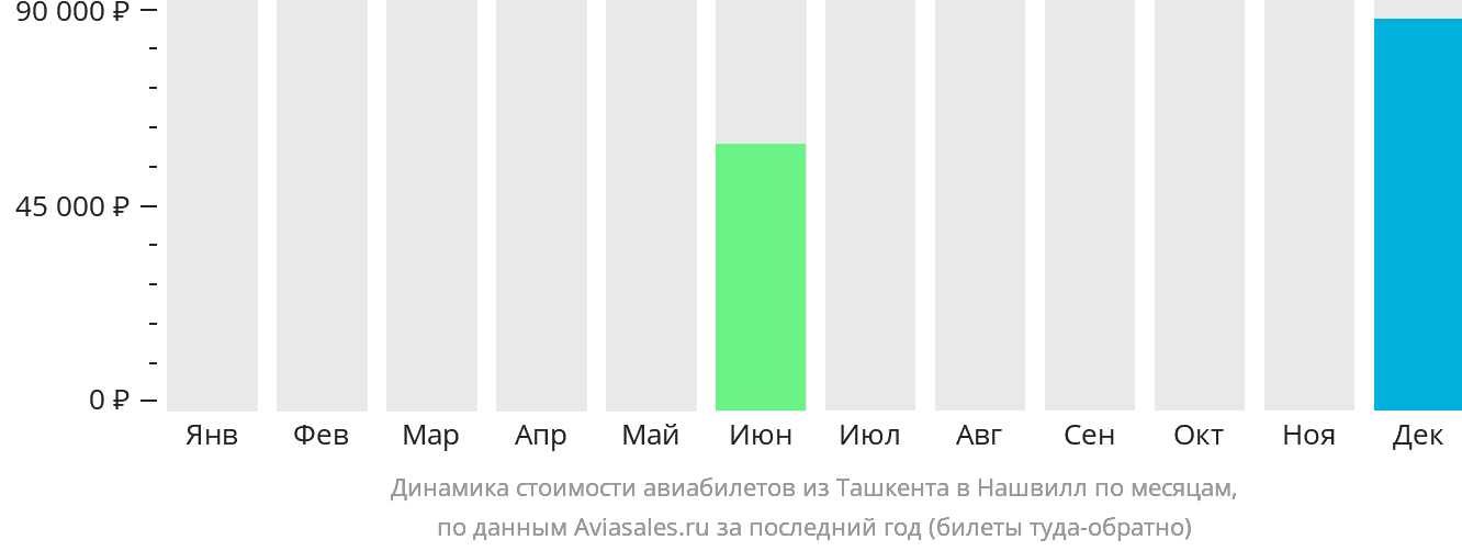 Динамика стоимости авиабилетов из Ташкента в Нашвилл по месяцам