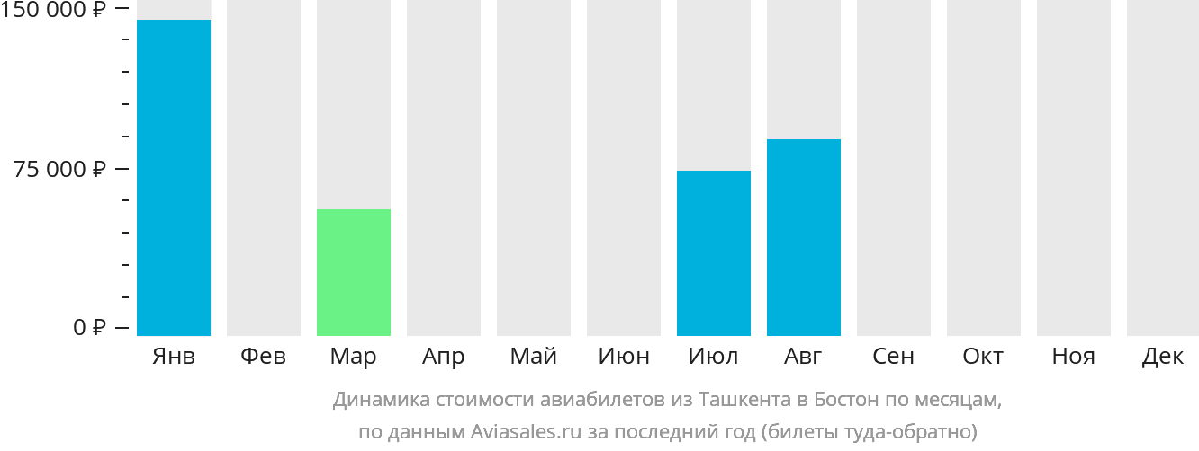 Динамика стоимости авиабилетов из Ташкента в Бостон по месяцам