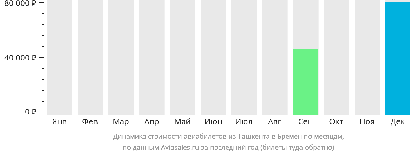 Динамика стоимости авиабилетов из Ташкента в Бремен по месяцам