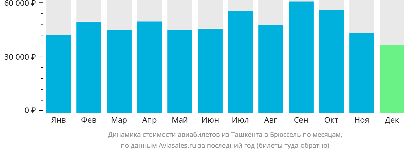 Динамика стоимости авиабилетов из Ташкента в Брюссель по месяцам