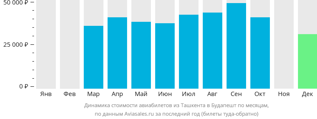 Динамика стоимости авиабилетов из Ташкента в Будапешт по месяцам