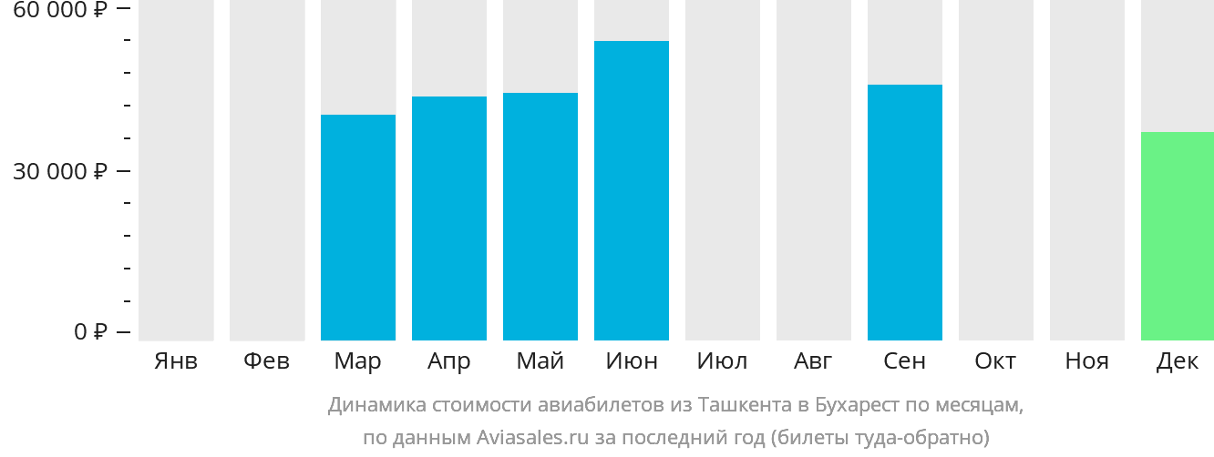 Динамика стоимости авиабилетов из Ташкента в Бухарест по месяцам