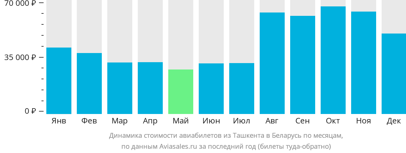 Динамика стоимости авиабилетов из Ташкента в Беларусь по месяцам