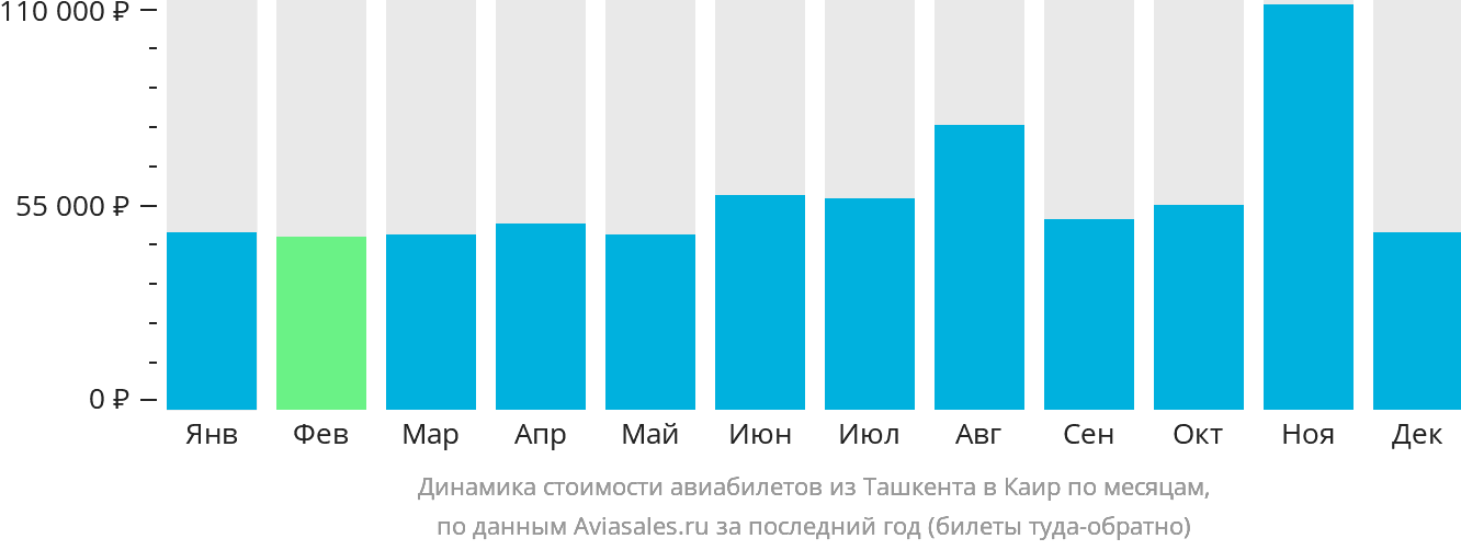 Динамика стоимости авиабилетов из Ташкента в Каир по месяцам