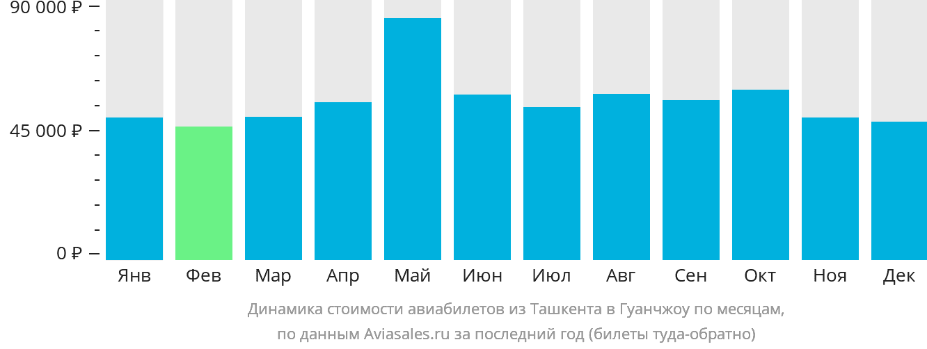 Динамика стоимости авиабилетов из Ташкента в Гуанчжоу по месяцам