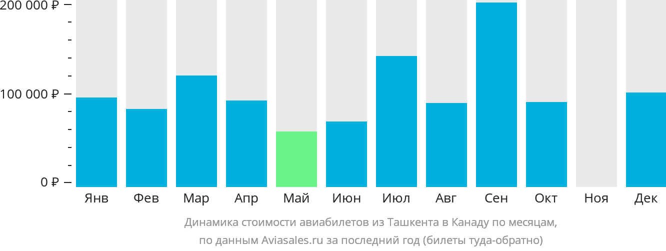 Динамика стоимости авиабилетов из Ташкента в Канаду по месяцам