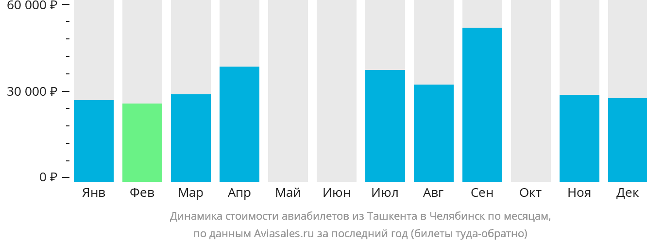 Динамика стоимости авиабилетов из Ташкента в Челябинск по месяцам