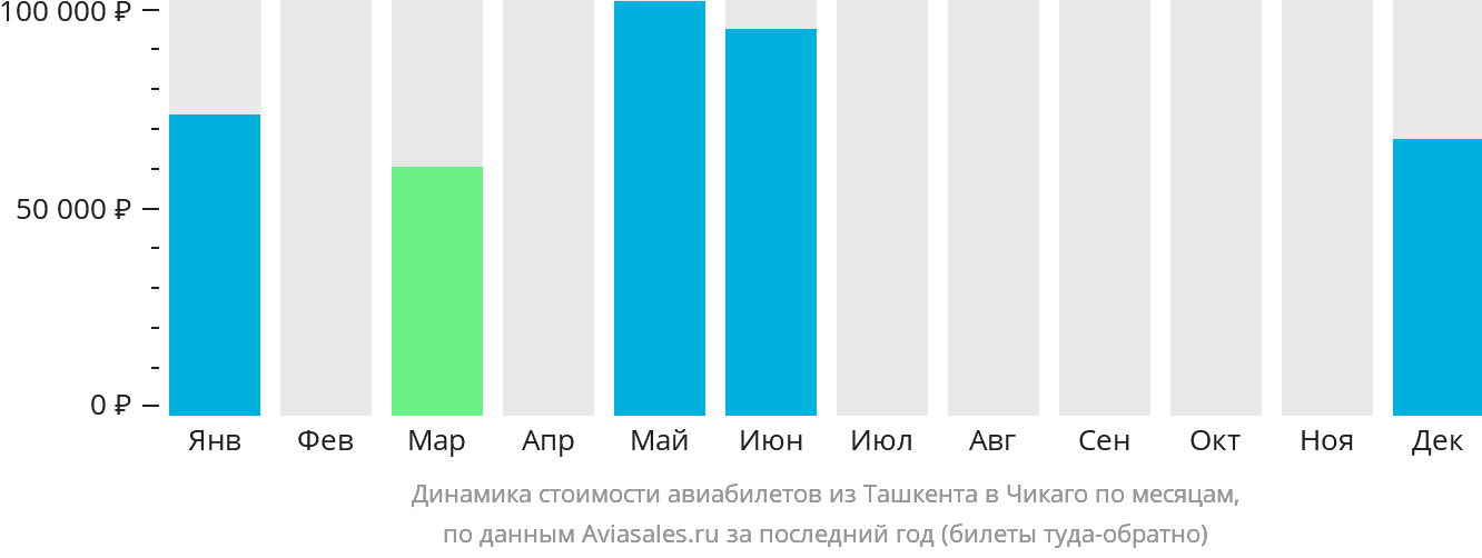 Динамика стоимости авиабилетов из Ташкента в Чикаго по месяцам