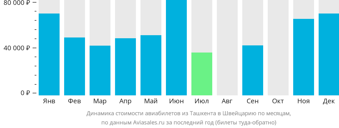 Динамика стоимости авиабилетов из Ташкента в Швейцарию по месяцам