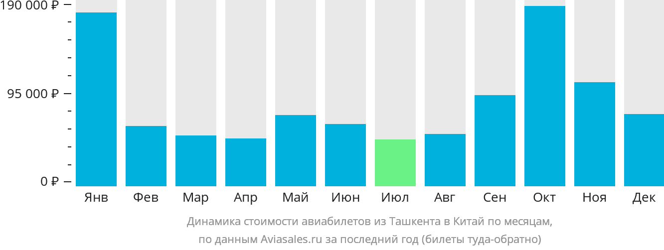Динамика стоимости авиабилетов из Ташкента в Китай по месяцам