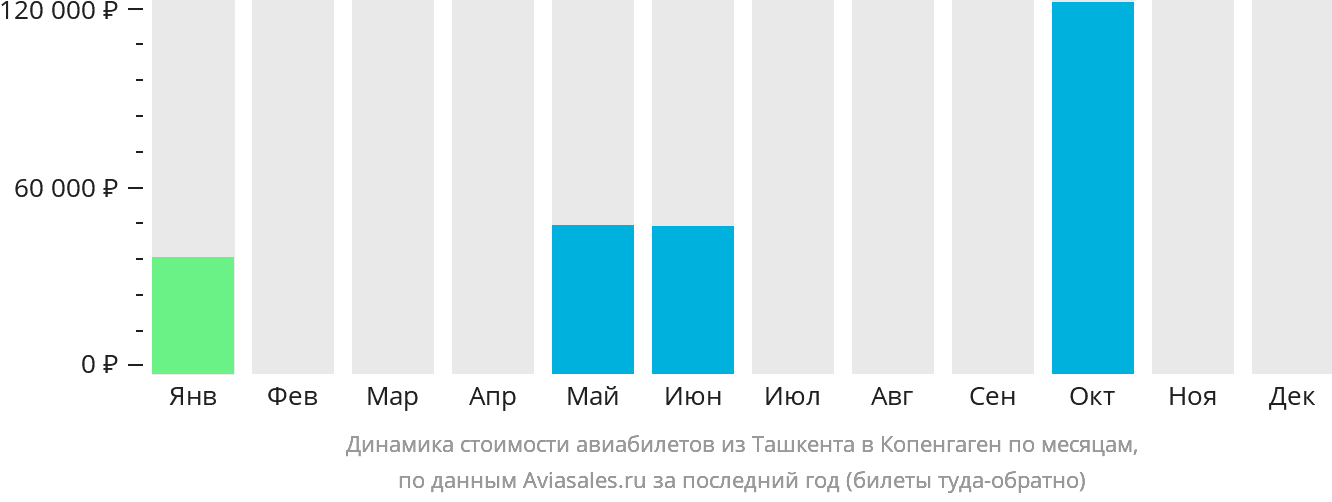 Динамика стоимости авиабилетов из Ташкента в Копенгаген по месяцам