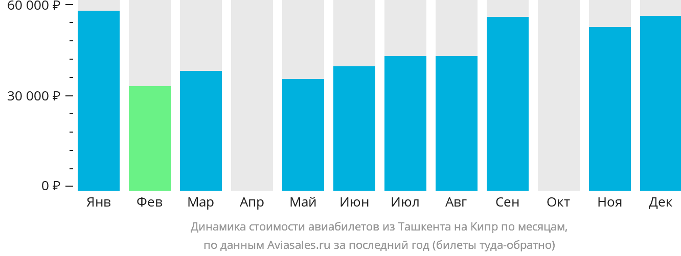 Динамика стоимости авиабилетов из Ташкента на Кипр по месяцам