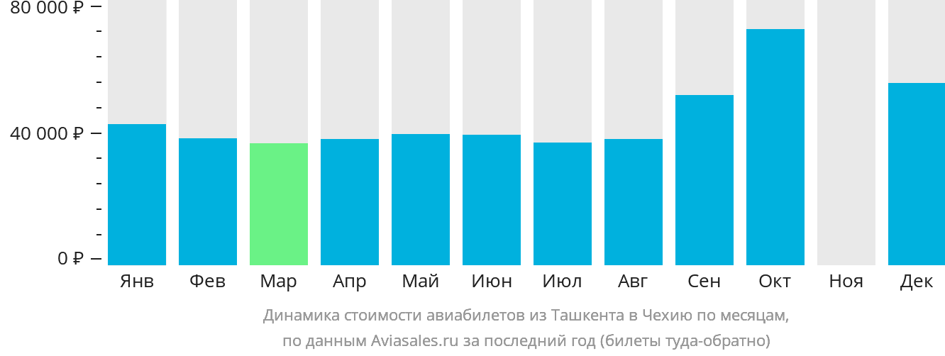 Динамика стоимости авиабилетов из Ташкента в Чехию по месяцам