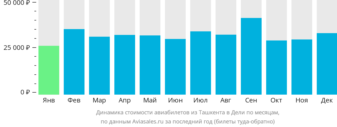 Динамика стоимости авиабилетов из Ташкента в Дели по месяцам