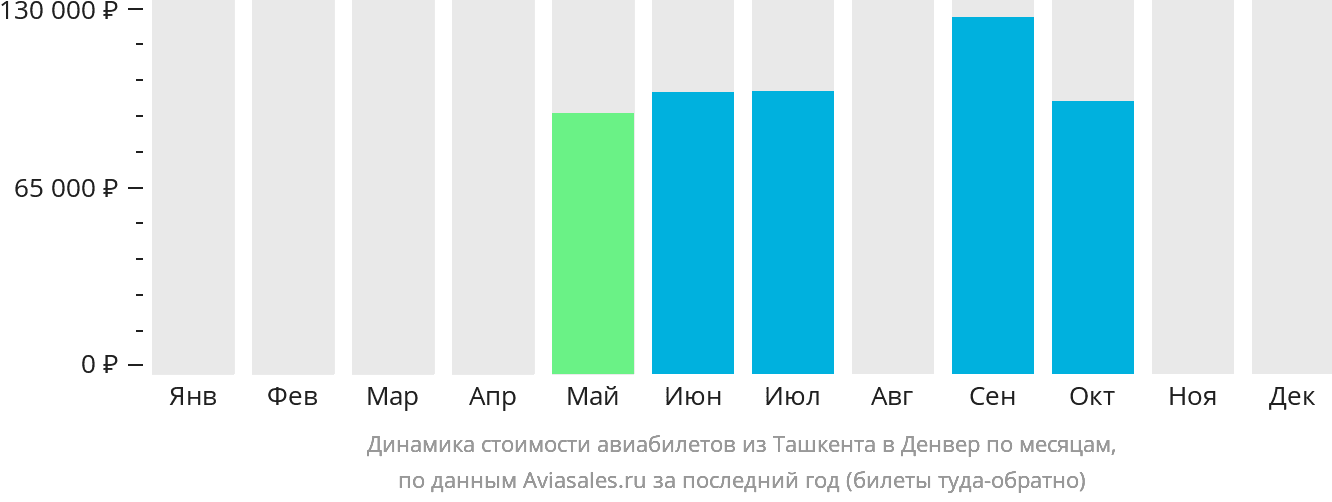 Динамика стоимости авиабилетов из Ташкента в Денвер по месяцам
