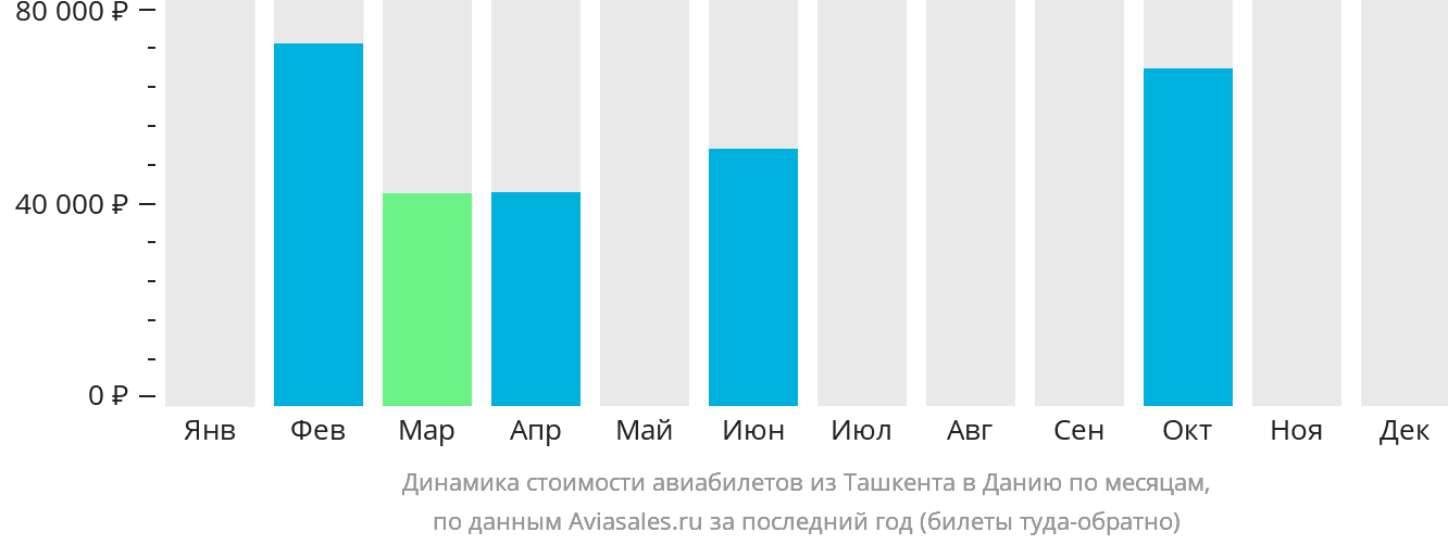 Динамика стоимости авиабилетов из Ташкента в Данию по месяцам