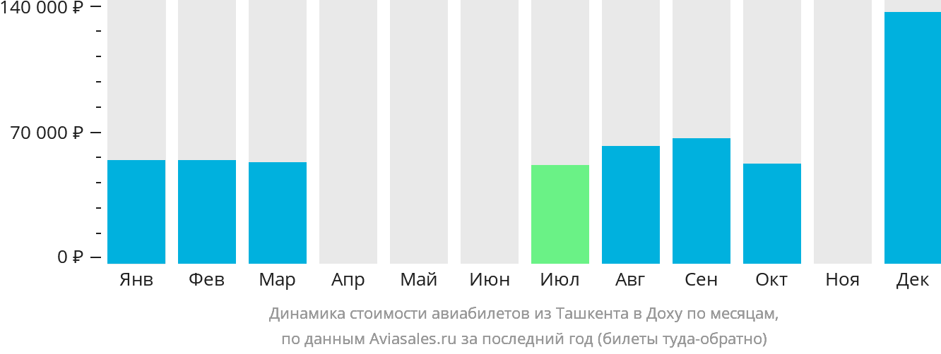 Динамика стоимости авиабилетов из Ташкента в Доху по месяцам